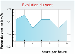 Evolution du vent de la ville Castelmoron-d'Albret